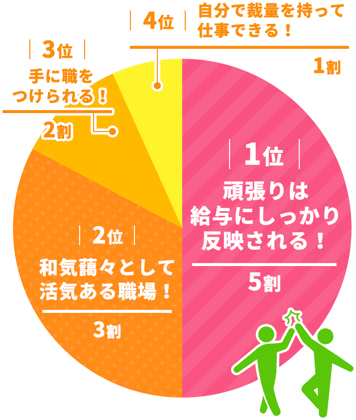 現スタッフが鶴見造園で働く魅力をピックアップ